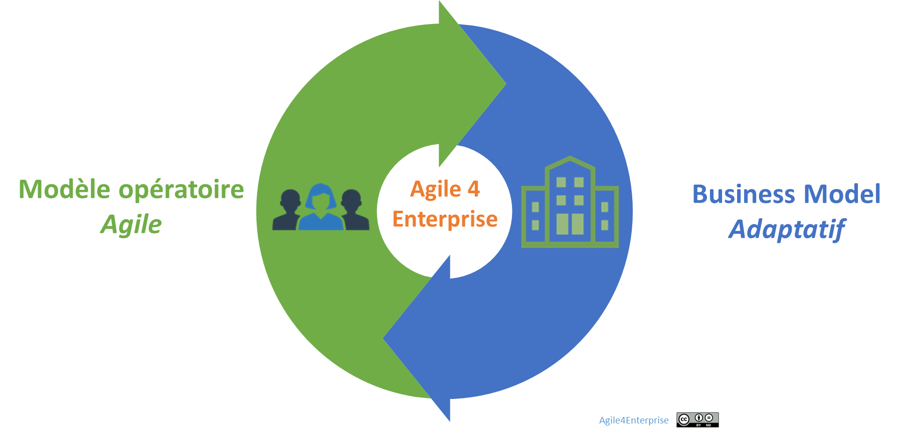 Alignement entre le modèle d’affaire et le modèle opératoire